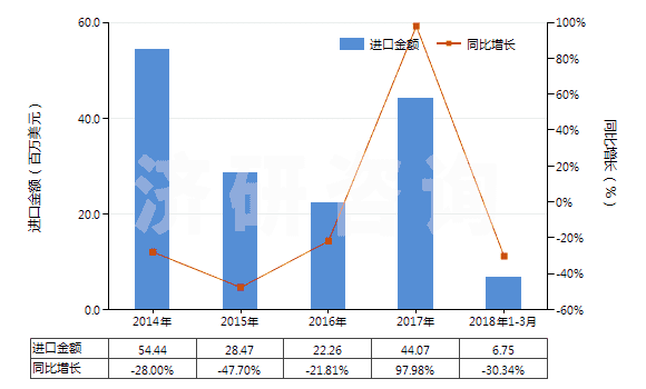 2014-2018年3月中國丙烯酸及其鹽(HS29161100)進(jìn)口總額及增速統(tǒng)計(jì)